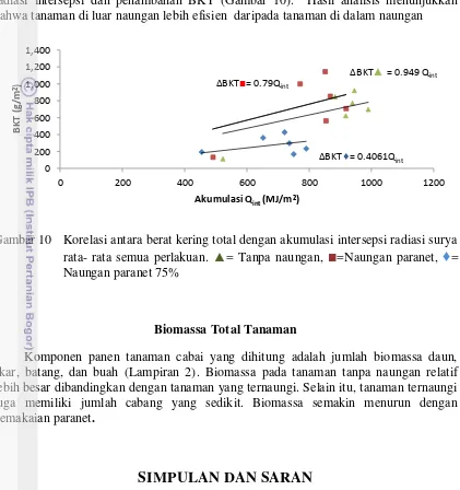 Gambar 10 Korelasi antara berat kering total dengan akumulasi intersepsi radiasi surya  