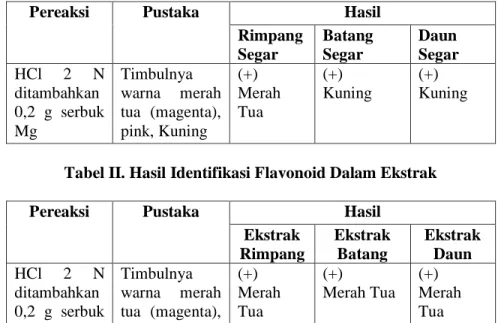 Tabel II. Hasil Identifikasi Flavonoid Dalam Ekstrak 