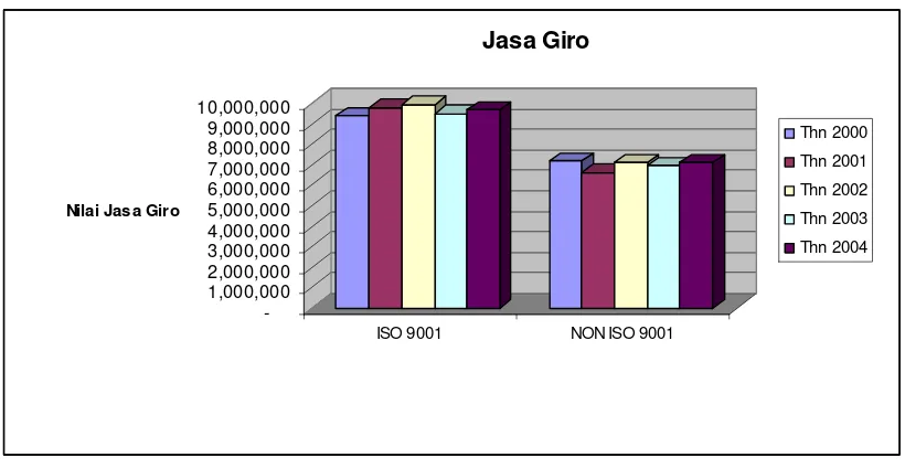 Gambar 12. Perbandingan Jasa Giro Untuk Perusahaan ISO dan Non-ISO 