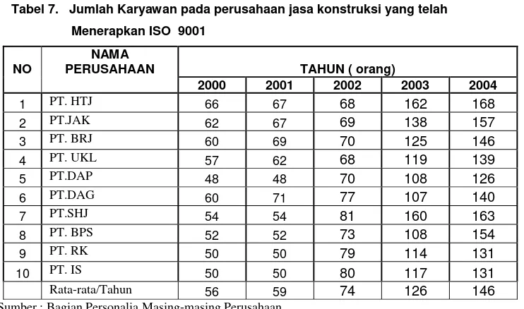 Tabel 6. Penduduk Usia 10 Tahun ke Atas yang Bekerja Menurut Kabupaten Kampar dan Lapangan Usaha Utama Kontruksi Tahun 1999-2004 