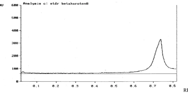 Gambar 3.  Spektrum UV Senyawa Standar beta karoten pada   245 nm 