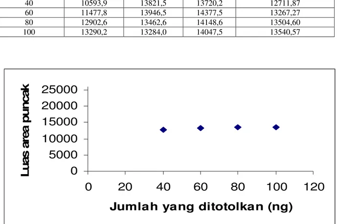 Tabel 2.  Hasil pengukuran puncak noda standar beta karoten dengan fase  gerak etil asetat : klorofom  Jumlah yang 