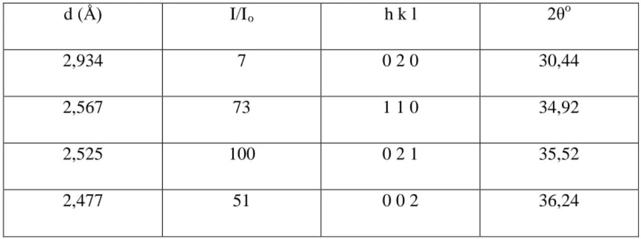 Tabel D.4  Hasil Perhitungan Sudut 2θ Pada Fasa αU  