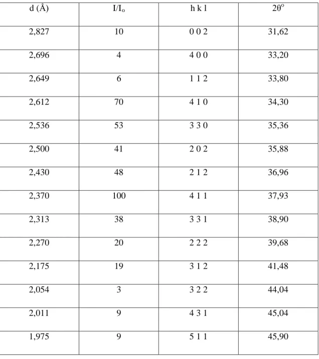 Tabel D.5 Hasil Perhitungan Su dut 2θ Pada Fasa βU  
