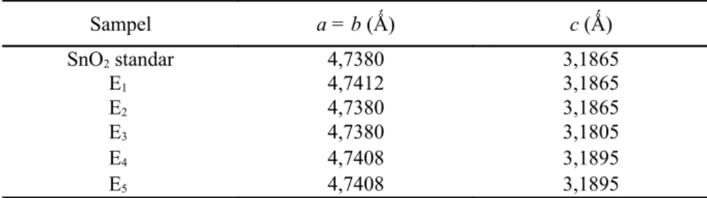 Tabel 2. Parameter sel masing-masing sampel setelah proses penghalusan. Sampel a = b (Ǻ) c (Ǻ) SnO 2  standar 4,7380 3,1865 E 1 4,7412 3,1865 E 2 4,7380 3,1865 E 3 4,7380 3,1805 E 4 4,7408 3,1895 E 5 4,7408 3,1895 c  b d  e a 