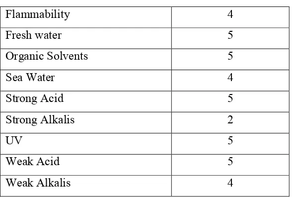 Table 2.1: Properties of Aluminium (Azom, 2000) 