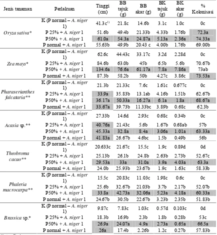 Tabel 3 Pengaruh perlakuan P terhadap pertumbuhan berbagai tanaman inang yang diinokulasi A