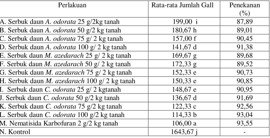 Tabel 1. Jumlah Gall dan Persentase Penekanan pada Akar Tanaman Tomat               Akibat Pemberian Serbuk Daun A