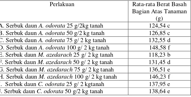 Tabel 3. Berat Basah Bagian Atas Tanaman Tomat Akibat Pemberian Serbuk Daun               A