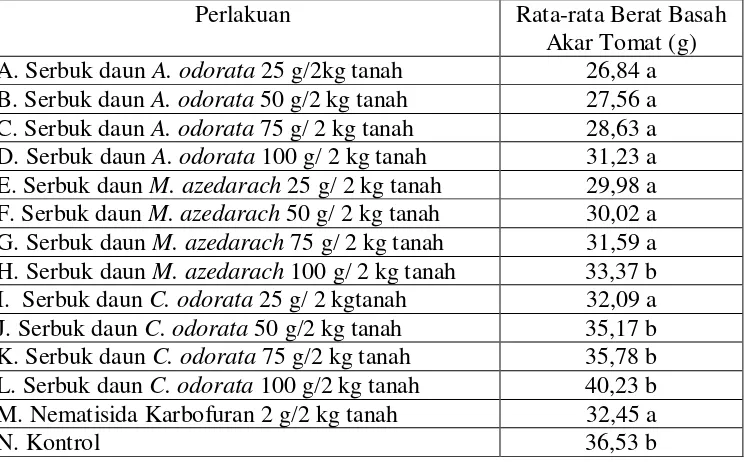 Tabel 4. Berat Basah Akar Tanaman Tomat Akibat Pemberian Serbuk Daun A. odorata,                M