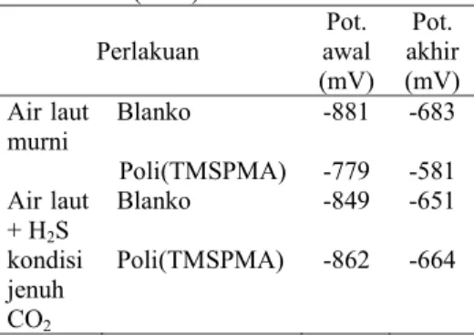 Tabel 1. Pengukuran Open Circuit  Potential (OCP)  Perlakuan  Pot.  awal  (mV)  Pot.  akhir (mV)  Air laut  murni  Blanko -881  -683     Poli(TMSPMA)  -779  -581  Air laut  + H 2 S   Blanko -849  -651  kondisi  jenuh  CO 2 Poli(TMSPMA)   -862  -664 