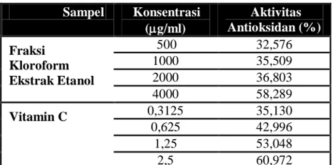Tabel I. Hasil Uji Aktivitas Antioksidan Fraksi   Kloroform Ekstrak Etanol Daun Sirsak 