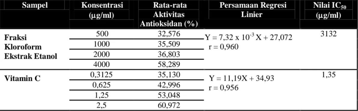 Tabel II. Hasil Uji Aktivitas Antioksidan Fraksi Kloroform Ekstrak Etanol Daun Sirsak  Sampel  Konsentrasi  (g/ml)  Rata-rata Aktivitas  Antioksidan (%)  Persamaan Regresi Linier  Nilai IC 50 (g/ml)  Fraksi  Kloroform  Ekstrak Etanol 500  32,576  Y = 7,3