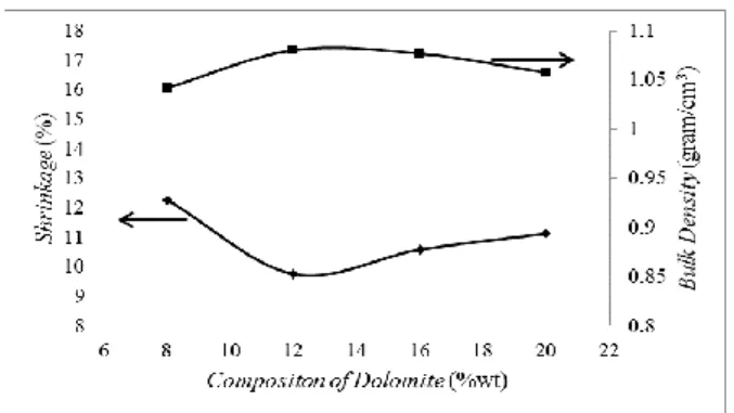 Gambar 2. Hasil perbandingan antara bulk density dan shrinkage terhadap penambahan  komposisi dolomite 