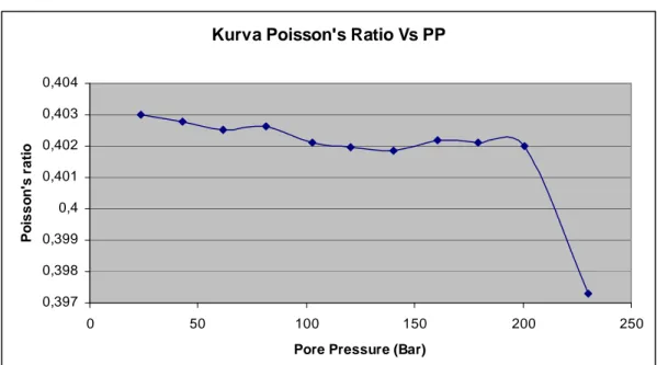Gambar  3.2  Kurva  Poisson’s  ratio  terhadap  Pore  Pressure  (Bar)  pada  suhu  40˚Celcius  dan  tekanan  Overburden  260  Bar  (WISFIR  laboratory  research report, 2007) 