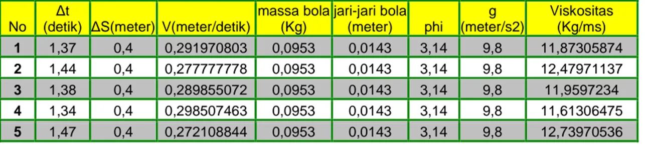Tabel  4.  Nilai  viskositas  lumpur  untuk  lima  kali  pengukuran  selang  waktu  jatuhnya  bola  besi  di  dalam  lumpur  keadaan  air  bebasnya  dihilangkan  (WISFIR laboratory research report, 2007)