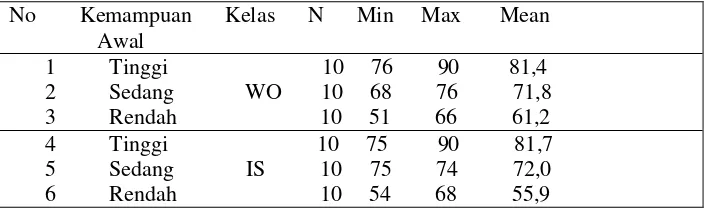Tabel 4.3 Deskripsi rata-rata nilai pre tes berdasarkan kemampuan awal pada kelas WO dan IS 