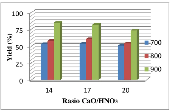 Gambar 2. Grafik pengaruh suhu kalsinasi  dan rasio CaO/HNO 3  terhadap rendemen  