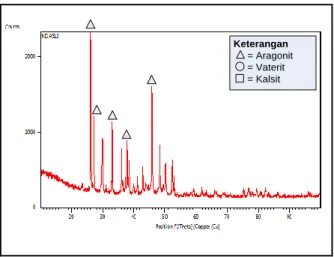 Gambar 3. Pola XRD Dari Bahan Baku  Berupa Cangkang Kerang Darah  Berdasarkan  Gambar  3  diatas  terlihat  bahwa  puncak  difraksi  tertinggi  yaitu  intensitas  maksimum  pada  sampel  tersebut  terjadi  saat  (2θ)  pada  26,184 o 