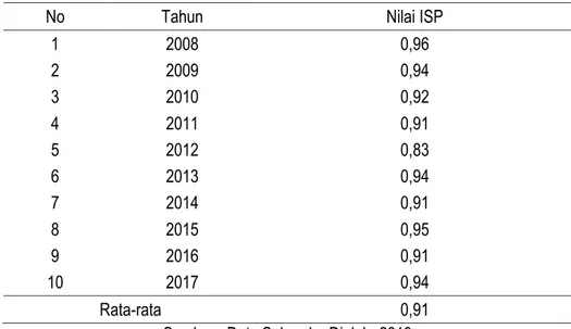 Tabel 1. Nilai Indeks Spesialisasi Perdagangan (ISP) Komoditas Kopi  Indonesia Tahun 2008-2017 
