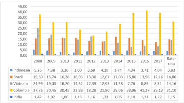 Grafik 1. Nilai RCA Indonesia dan negara pesaing (Data Sekunder Diolah, 2019). 