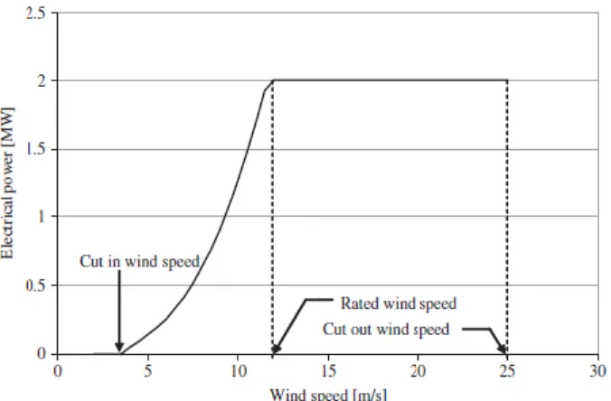 Gambar 3: Klasifikasi Turbin Angin  Sumber : Sathyajith Mathew (2006)  Turbin angin sumbu vertikal 