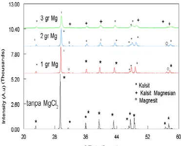 Gambar 2. Grafik pengaruh massa Mg terhadap lama waktu karbonasi 