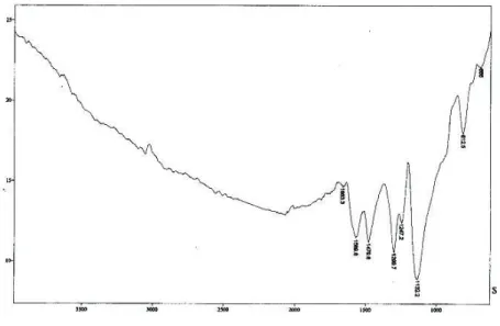 Gambar 2: Data spektroskopi FTIR Polianilin
