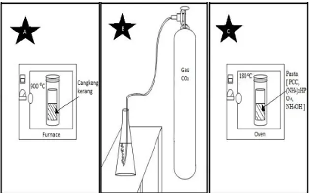 Gambar  1.  Rangkaian  alat  proses,  A  (kalsinasi),  B  (prespitasi),  C  (sintesis  hidroksiapatit) 