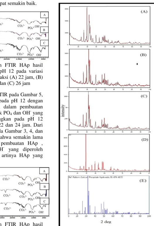 Gambar  5.  Spektrum  FTIR  HAp  hasil  sintesis  pH  12  pada  variasi  waktu reaksi (A) 22 jam, (B)  24 jam, dan (C) 26 jam  Hasil analisa FTIR pada Gambar 5,  menunjukkan  bahwa  pada  pH  12  dengan  waktu  reaksi  26  jam  dalam  pembuatan  HAp , memi