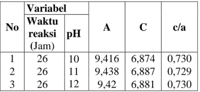 Tabel  3.  Kisi  Parameter  HAp  pada  Pengaruh Suhu  No  Variabel  A  C  c/a Waktu  reaksi  (Jam)  pH  1  26  10  11  12  9,416  6,874  0,730 2 26 9,438  6,887  0,729  3  26  9,42  6,881  0,730 