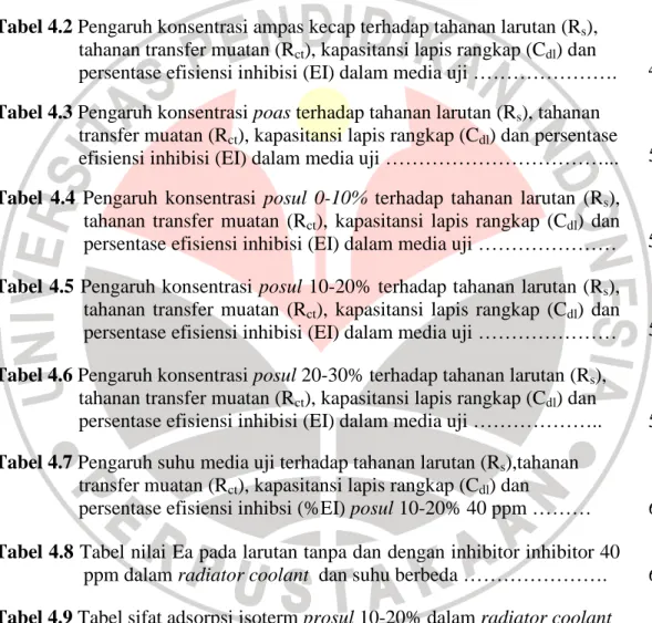 Tabel 2.1 Perbedaan Fisiosorpsi dan Kemisorpsi …………………………….. 31  Tabel 4.1 Data fraksinasi protein dengan menggunakan ammonium sulfat…