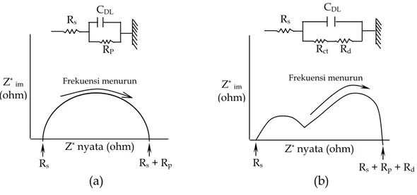 Gambar II.3 (a). Spektrum EIS aluran Nyquist untuk reaksi antarmuka yang  dikendalikan oleh hambatan perpindahan muatan listrik, dan (b)