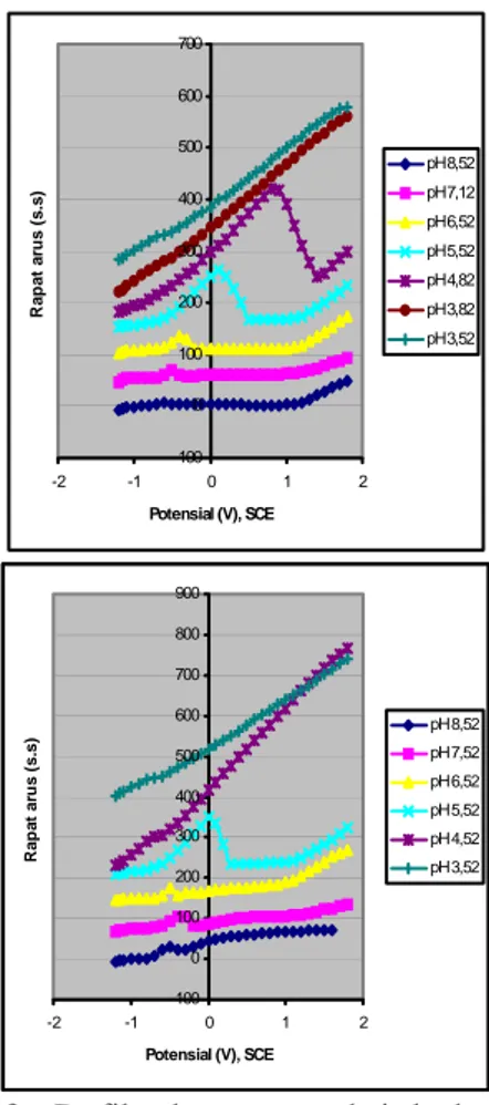 Gambar 3.   Profil voltammogram baja karbon pada  berbagai pH larutan buffer asetat, pada (a) 25 o C, (b)  45 o C, (c) 65 o C, dan (d) 85 o C