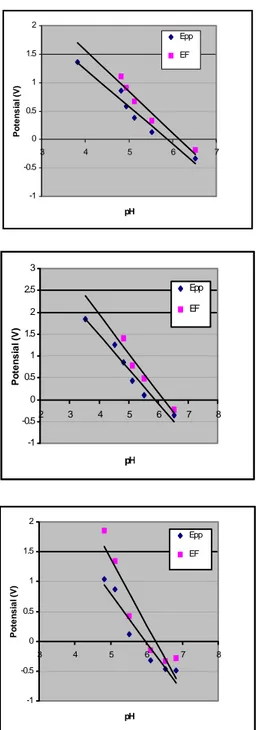 Gambar 6.  Pengaruh pH larutan buffer asam asetat –  natrium asetat terhadap E pp  dan E F  pada suhu (a)  25 0 C, (b) 45 0 C, (c) 65 0 C dan (d) 85 o C