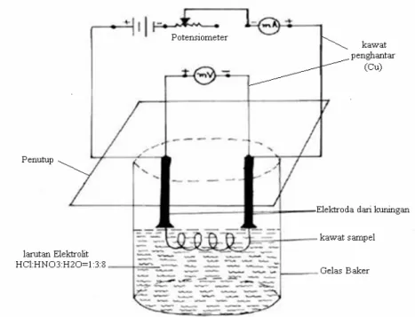 Gambar III-2.Skema alat pengukuran hambatan dari kawat logam yang  mengalami korosi (Singh, 1995)