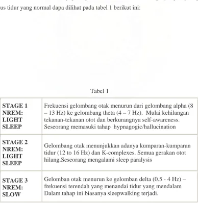 Gambar 1 Siklus Tidur 