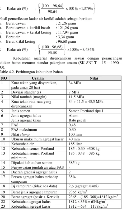 Table 4.2. Perhitungan kebutuhan bahan  