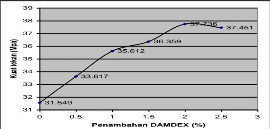 Gambar 4.1. Hubungan antara kuat tekan dengan penambahan Damdex  Benda  uji  tanpa  bahan  tambah  (beton  normal),  nilai  kuat  tekan  beton  rata-rata  adalah  sebesar  31,649  Mpa,  benda  uji  dengan  penembahan  bahan  penambah  Damdex  sebesar  0,5 