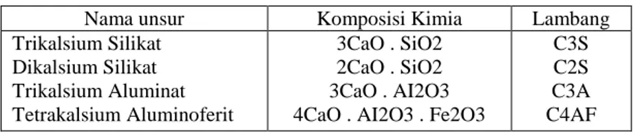Tabel 2.1. Komposisi unsur utama semen 