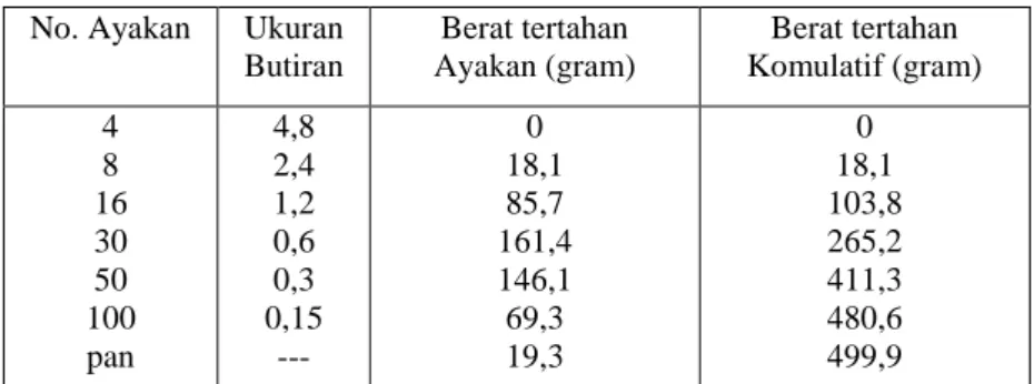 Tabel 3.1. Rencana gradasi agregat halus  No. Ayakan  Ukuran 