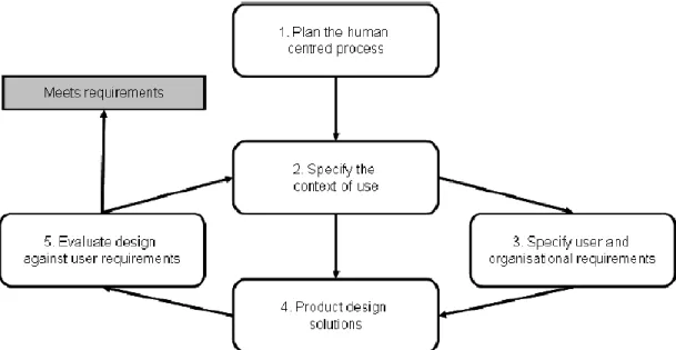 Gambar 2-1: Proses user centered design berdasarkan ISO 13407:1999 [18]. 