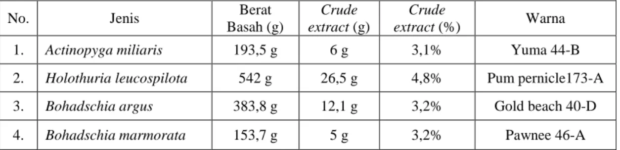 Tabel  1.  Perbandingan berat basah teripang, berat, persentasi dan warna crude extract 