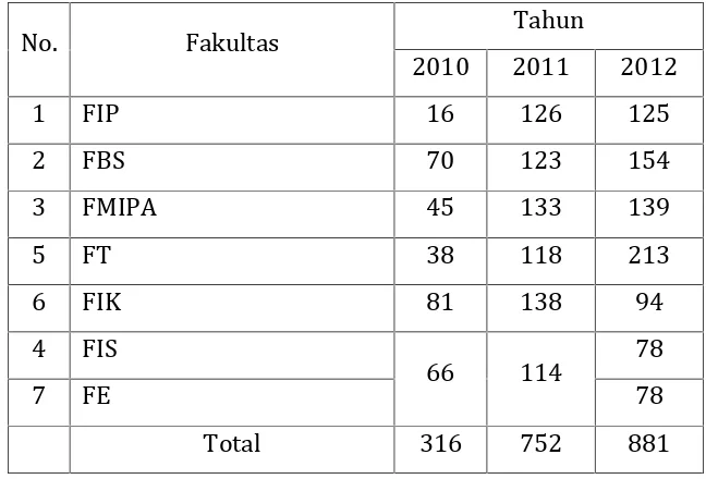 Tabel 3. Rekapitulasi kontrak jenis/skim PPM dana dari Ditlitabmas Ditjen Dikti