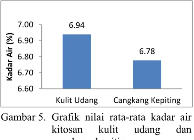 Gambar 5.  Grafik  nilai  rata-rata  kadar  air  kitosan  kulit  udang  dan  cangkang kepiting 