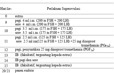Tabel 1  Protokol aplikasi gonadotropin (1000 IU FSH-1000 IU LH) pada             