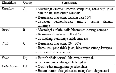 Gambar 7  Klasifikasi embrio berdasarkan kualitas. A. Oosit tidak terbuahi (Uf: unfertilized), B