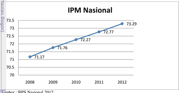 Gambar 1. Indeks Pembangunan Manusia (IPM) Indonesia tahun 2008-2012 