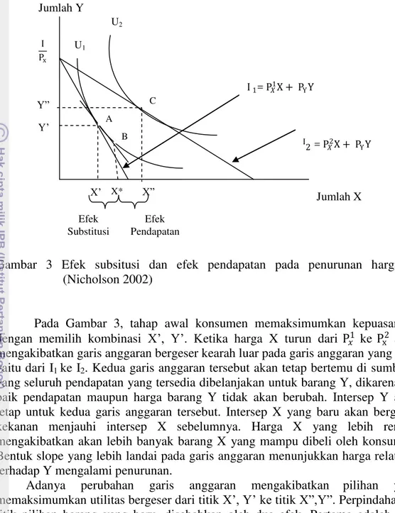 Gambar  3  Efek  subsitusi  dan  efek  pendapatan  pada  penurunan  harga  X      (Nicholson 2002) 