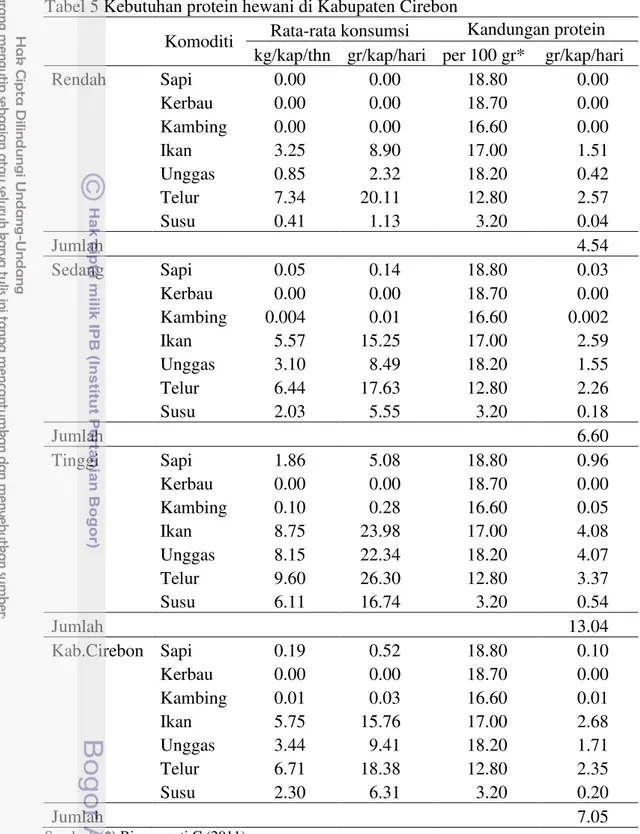 Tabel 5 Kebutuhan protein hewani di Kabupaten Cirebon  